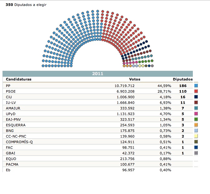 numero diputados