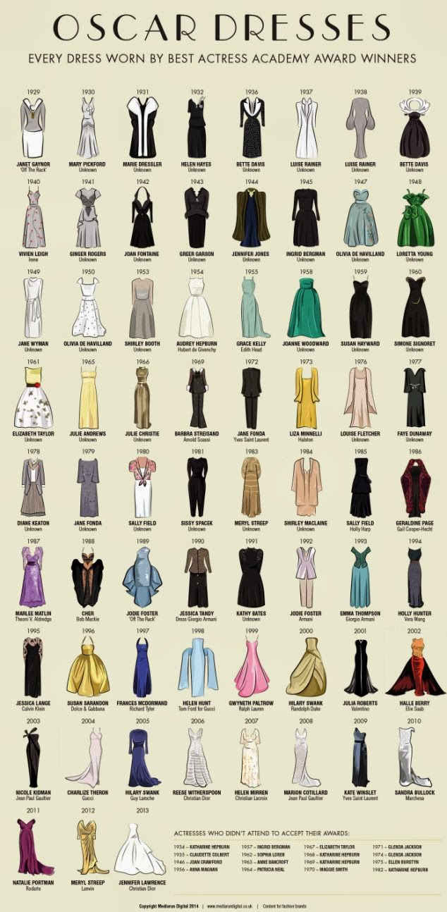 Oscar Dresses infographic