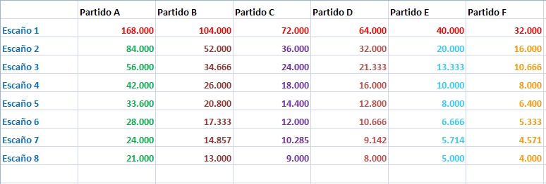 Ley D´Hont4