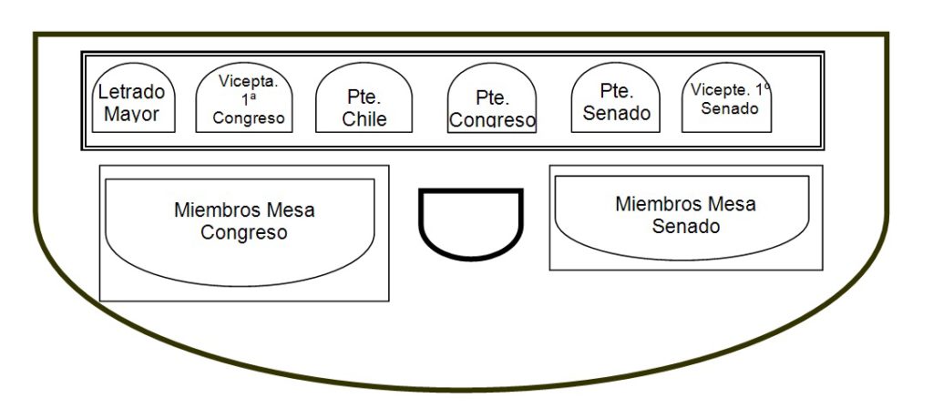 Disposición de la Mesa
